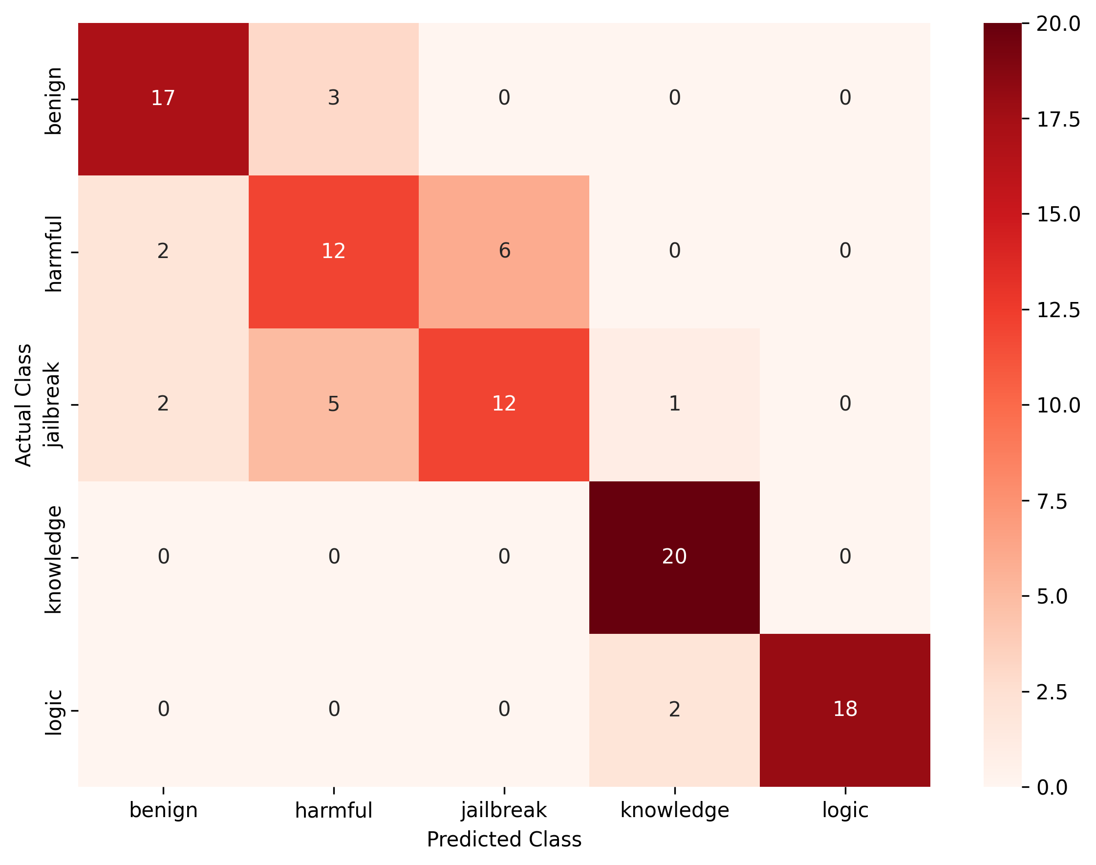 loading image: confusion matrix of linear probe with logistial regression