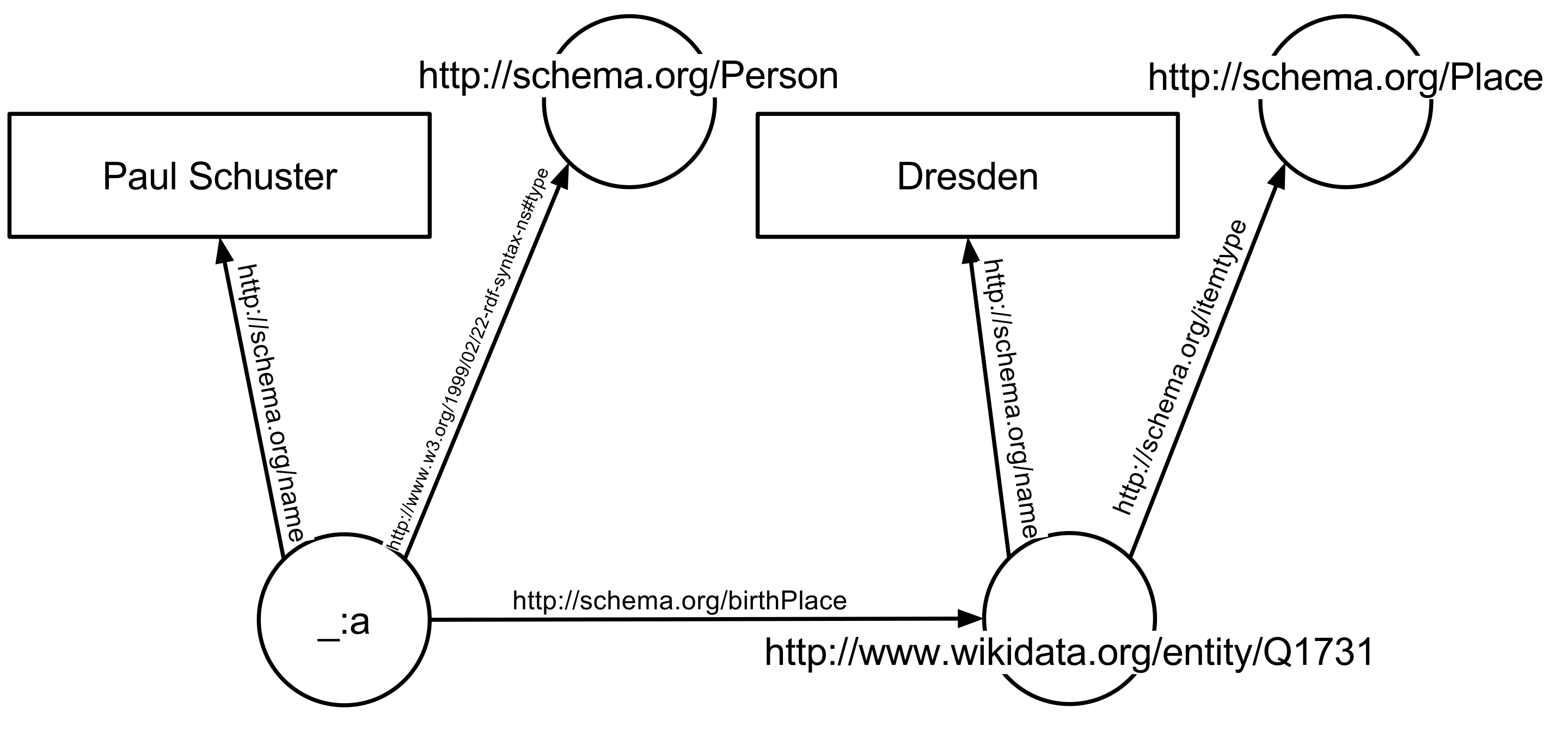 Wikipedia Example of semantic web data architecture